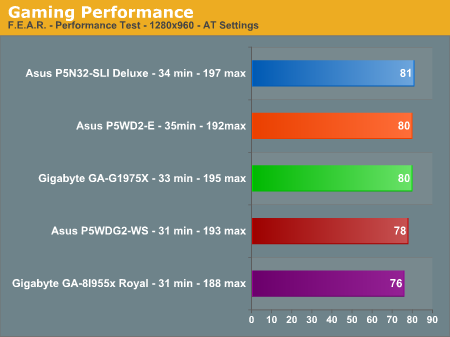 Gaming Performance